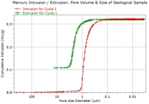 pore size distrobution by mercury intrusion porosimetry