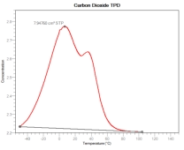 CO2 TPD