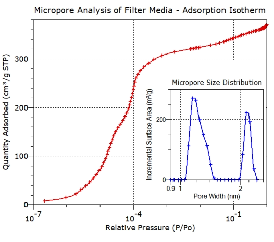 Micropore analysis, pore size distribution from gas adsorption isotherm